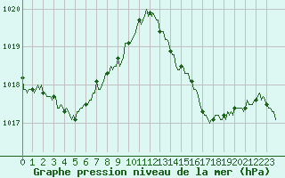 Courbe de la pression atmosphrique pour Cuxac-Cabards (11)