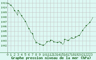 Courbe de la pression atmosphrique pour Avril (54)