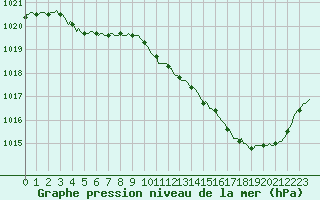 Courbe de la pression atmosphrique pour Aniane (34)