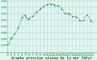 Courbe de la pression atmosphrique pour Woluwe-Saint-Pierre (Be)