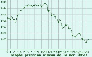 Courbe de la pression atmosphrique pour Herserange (54)