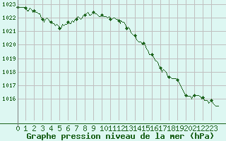 Courbe de la pression atmosphrique pour Goulles - Bagnard (19)