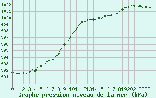 Courbe de la pression atmosphrique pour Saint-Brevin (44)