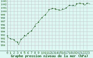 Courbe de la pression atmosphrique pour Als (30)