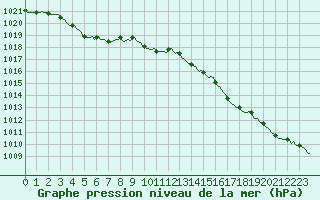 Courbe de la pression atmosphrique pour Bannalec (29)