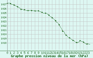 Courbe de la pression atmosphrique pour Tarare (69)