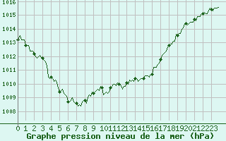 Courbe de la pression atmosphrique pour Noyarey (38)
