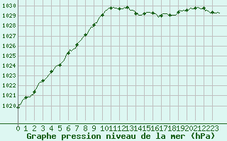 Courbe de la pression atmosphrique pour Coulommes-et-Marqueny (08)