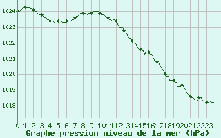 Courbe de la pression atmosphrique pour Thorigny (85)