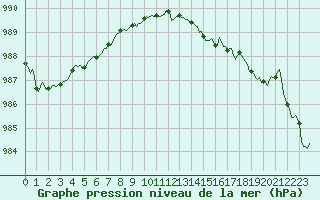Courbe de la pression atmosphrique pour Cabestany (66)