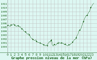 Courbe de la pression atmosphrique pour Seichamps (54)