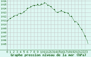 Courbe de la pression atmosphrique pour Jarnages (23)