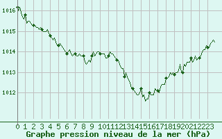 Courbe de la pression atmosphrique pour Mirebeau (86)