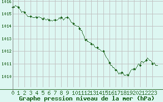 Courbe de la pression atmosphrique pour Saint-Laurent-du-Pont (38)