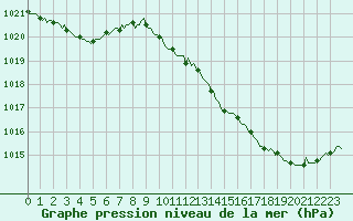 Courbe de la pression atmosphrique pour Mirepoix (09)