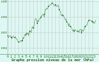 Courbe de la pression atmosphrique pour Seichamps (54)