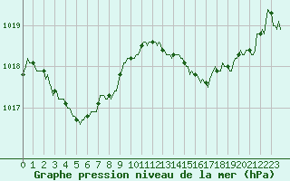 Courbe de la pression atmosphrique pour Malbosc (07)