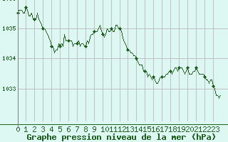 Courbe de la pression atmosphrique pour Le Mesnil-Esnard (76)