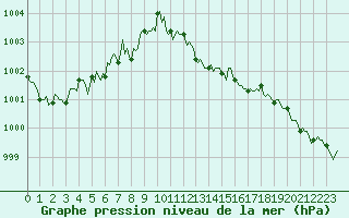 Courbe de la pression atmosphrique pour Mirebeau (86)