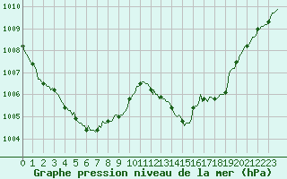 Courbe de la pression atmosphrique pour Besson - Chassignolles (03)