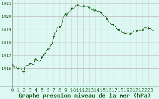 Courbe de la pression atmosphrique pour Pouzauges (85)