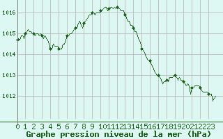 Courbe de la pression atmosphrique pour Chatelus-Malvaleix (23)