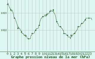 Courbe de la pression atmosphrique pour Blus (40)