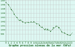 Courbe de la pression atmosphrique pour Sandillon (45)