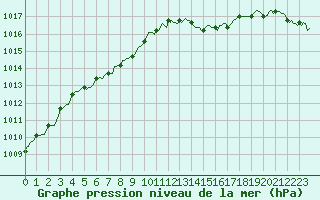 Courbe de la pression atmosphrique pour Sorgues (84)