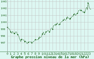 Courbe de la pression atmosphrique pour Mrringen (Be)
