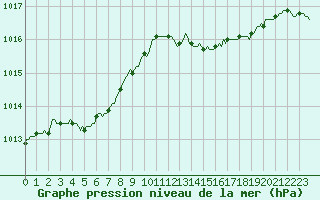 Courbe de la pression atmosphrique pour Sainte-Ouenne (79)
