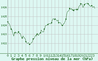Courbe de la pression atmosphrique pour Nris-les-Bains (03)