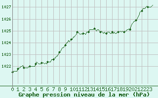 Courbe de la pression atmosphrique pour Quimperl (29)