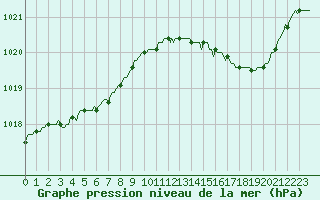 Courbe de la pression atmosphrique pour Plouguerneau (29)