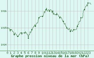 Courbe de la pression atmosphrique pour Blus (40)