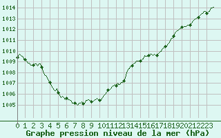 Courbe de la pression atmosphrique pour Sain-Bel (69)