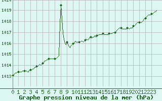 Courbe de la pression atmosphrique pour Westouter - Heuvelland (Be)