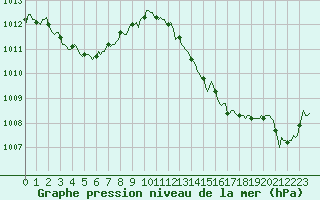 Courbe de la pression atmosphrique pour Saint-Just-le-Martel (87)