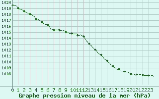 Courbe de la pression atmosphrique pour Xertigny-Moyenpal (88)