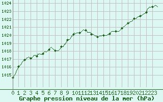 Courbe de la pression atmosphrique pour Sorgues (84)