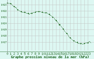 Courbe de la pression atmosphrique pour Xert / Chert (Esp)