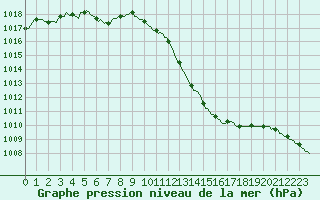 Courbe de la pression atmosphrique pour Sainte-Ouenne (79)