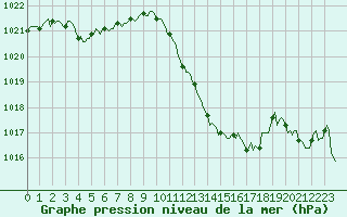 Courbe de la pression atmosphrique pour Eygliers (05)