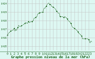 Courbe de la pression atmosphrique pour Gros-Rderching (57)