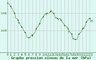 Courbe de la pression atmosphrique pour Sant Feliu de Pallerols (Esp)