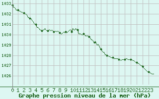 Courbe de la pression atmosphrique pour L