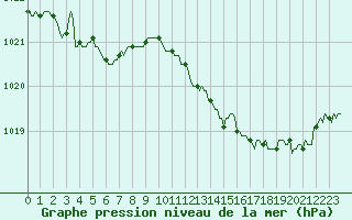 Courbe de la pression atmosphrique pour Saint-Julien-en-Quint (26)