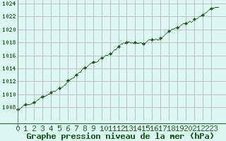 Courbe de la pression atmosphrique pour Frontenac (33)