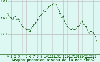 Courbe de la pression atmosphrique pour Saint-Brevin (44)