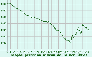 Courbe de la pression atmosphrique pour Renwez (08)